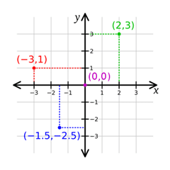 354px-Cartesian-coordinate-system.svg